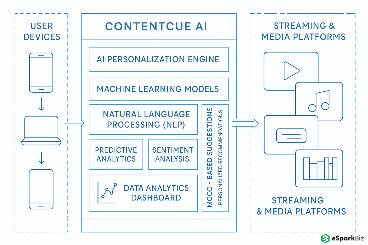 AI-powered Entertainment Personalization with ContentCue AI Platform