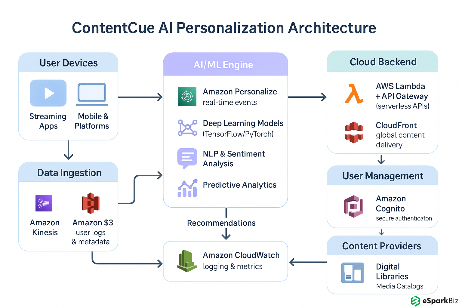 AWS Architecture for AI-powered Entertainment Personalization
