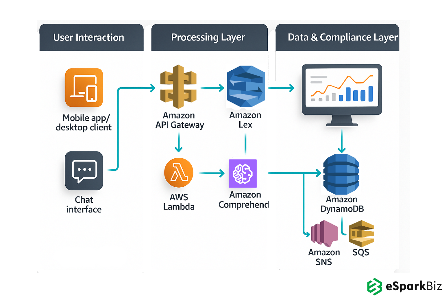 AWS Architecture for AI-powered Real Estate Virtual Assistant