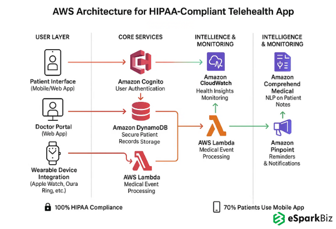 AWS Architecture for HIPAA‑Compliant Telehealth Platform