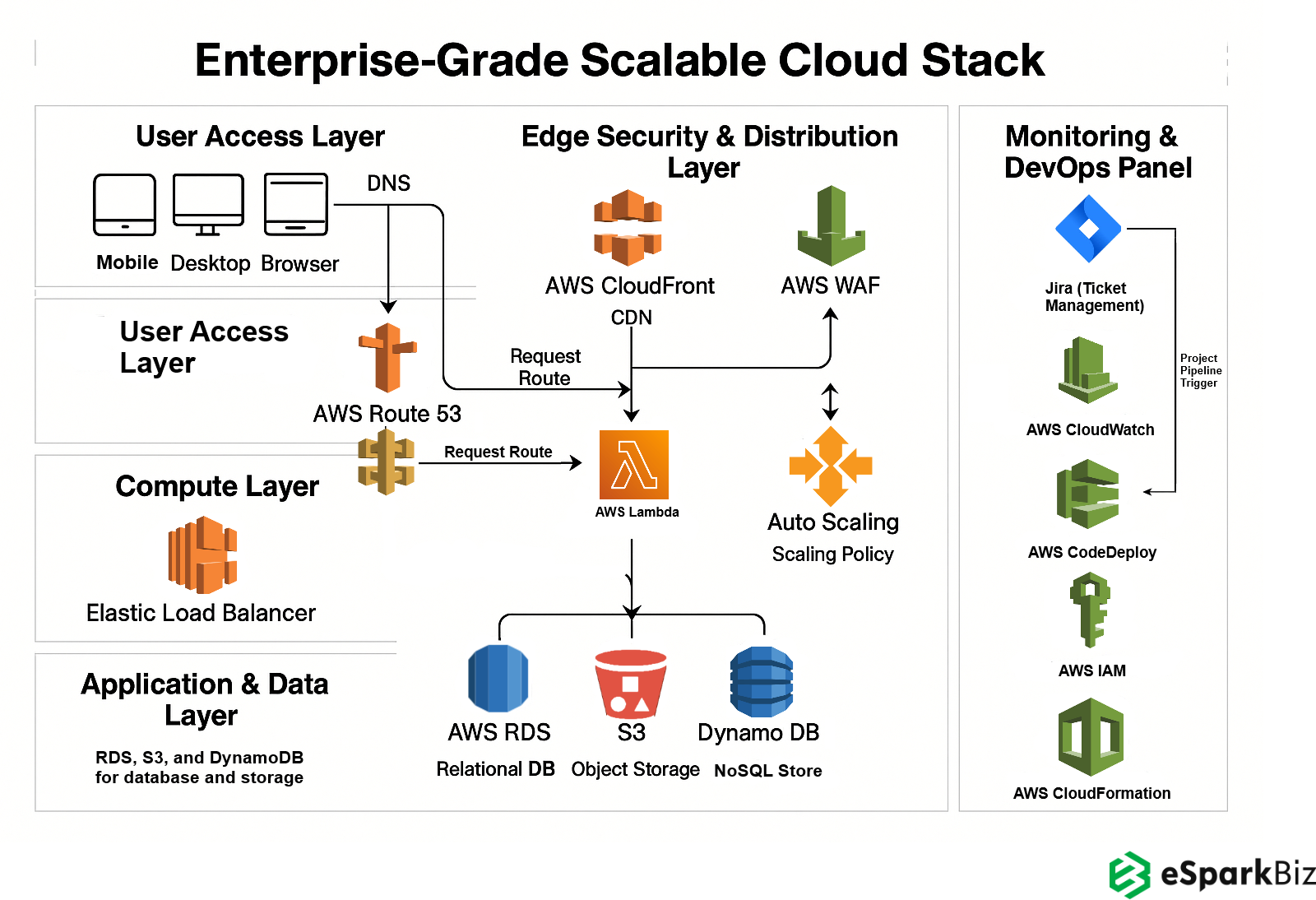 AWS Architecture of Cloud-based Aviation eLearning Platform
