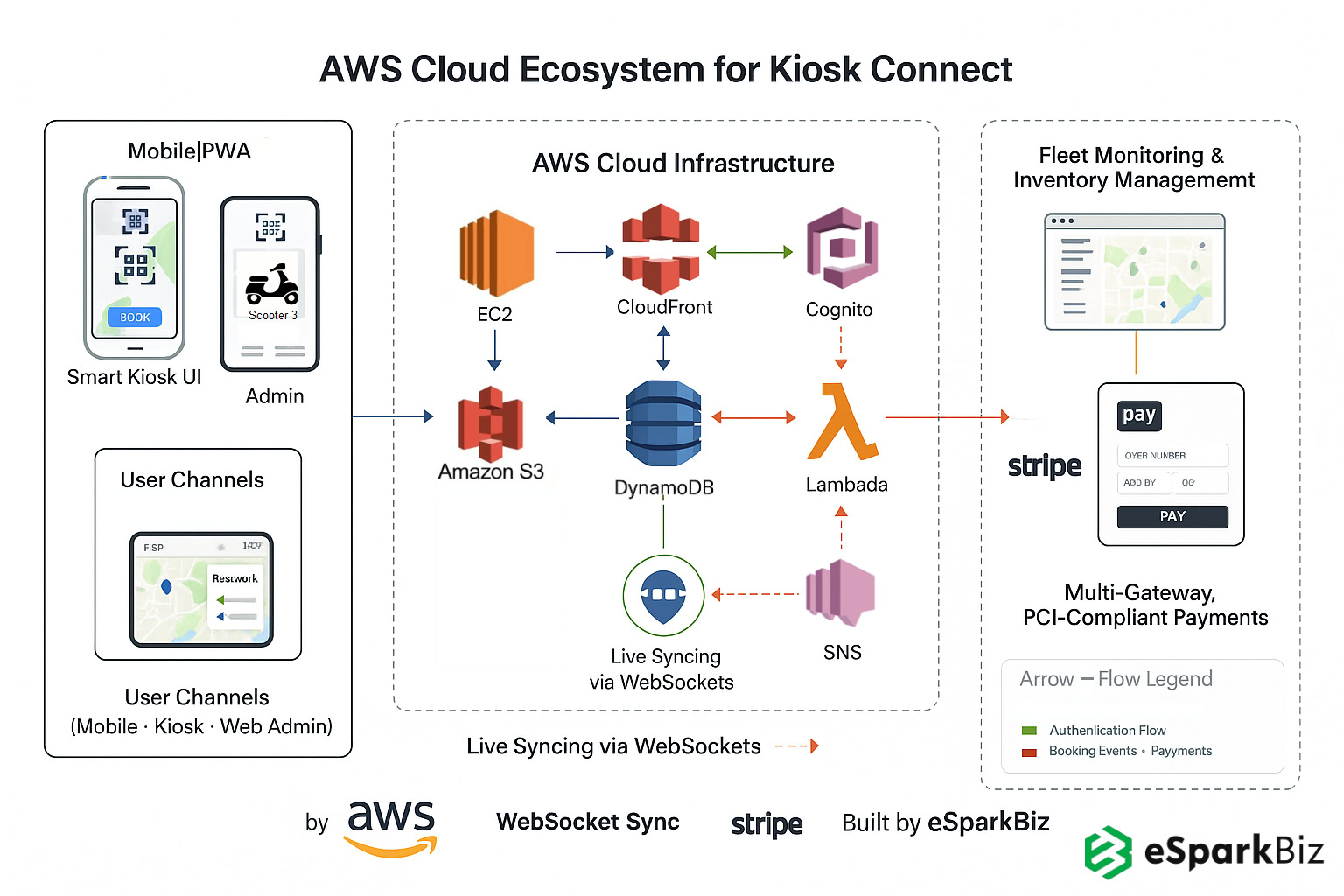 AWS Architecture of Smart KioskConnect Solution