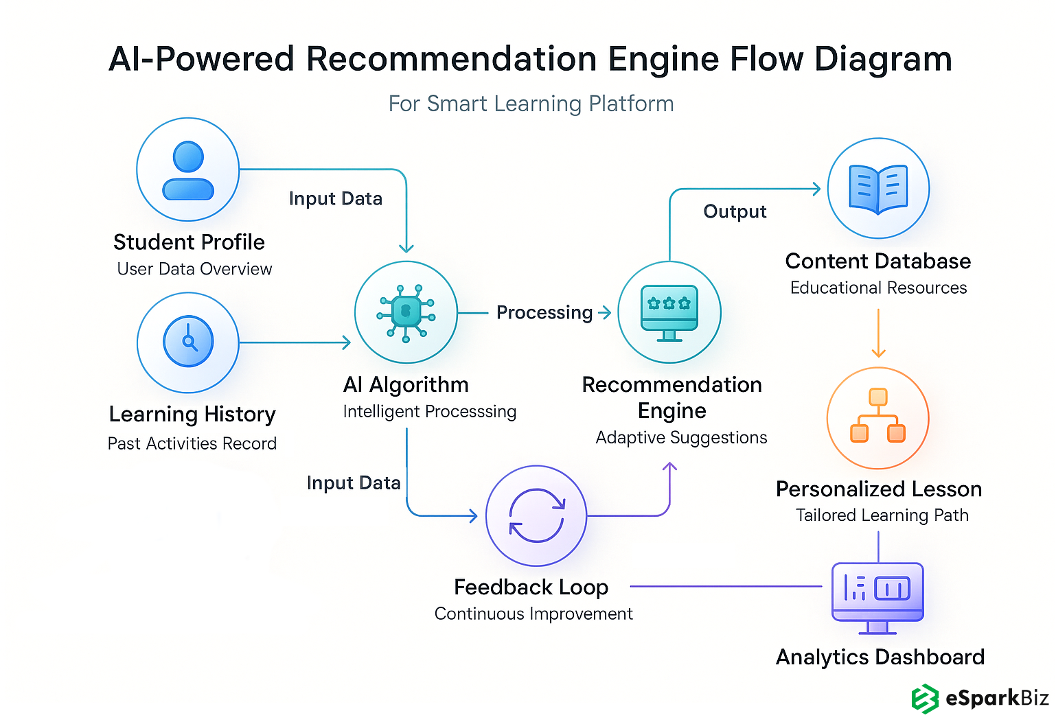 Achieved Streamlined Learning Experience with AI-powered Solution