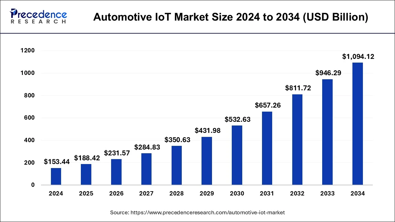 Automotive IoT Market