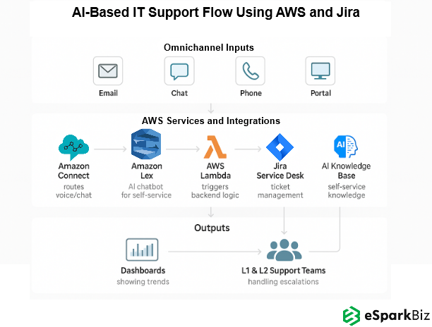 Aviation eLearning Platform Support Flow