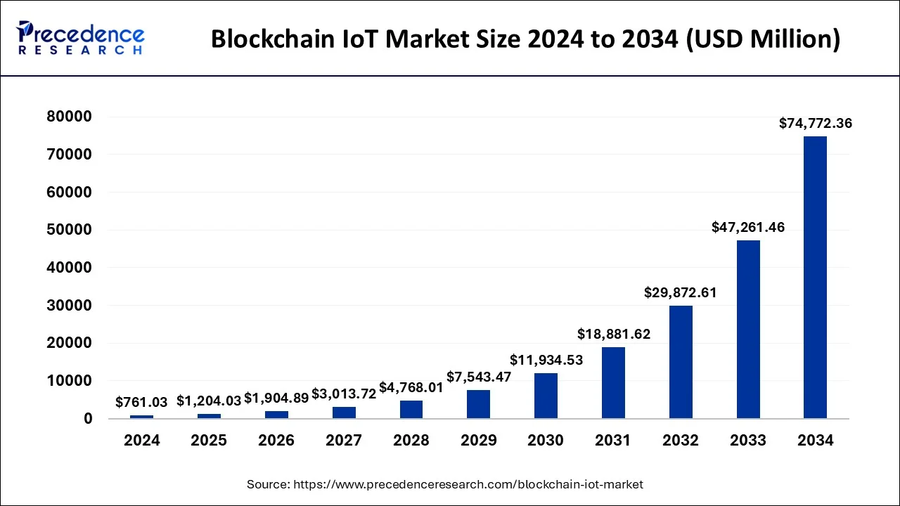 Blockchain IoT Market