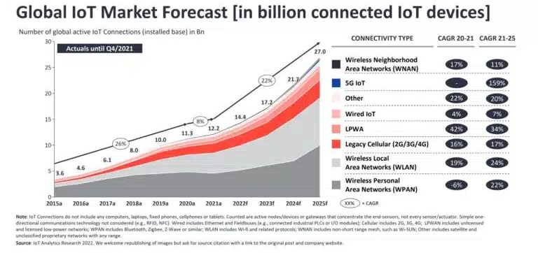 Connected IoT Devices