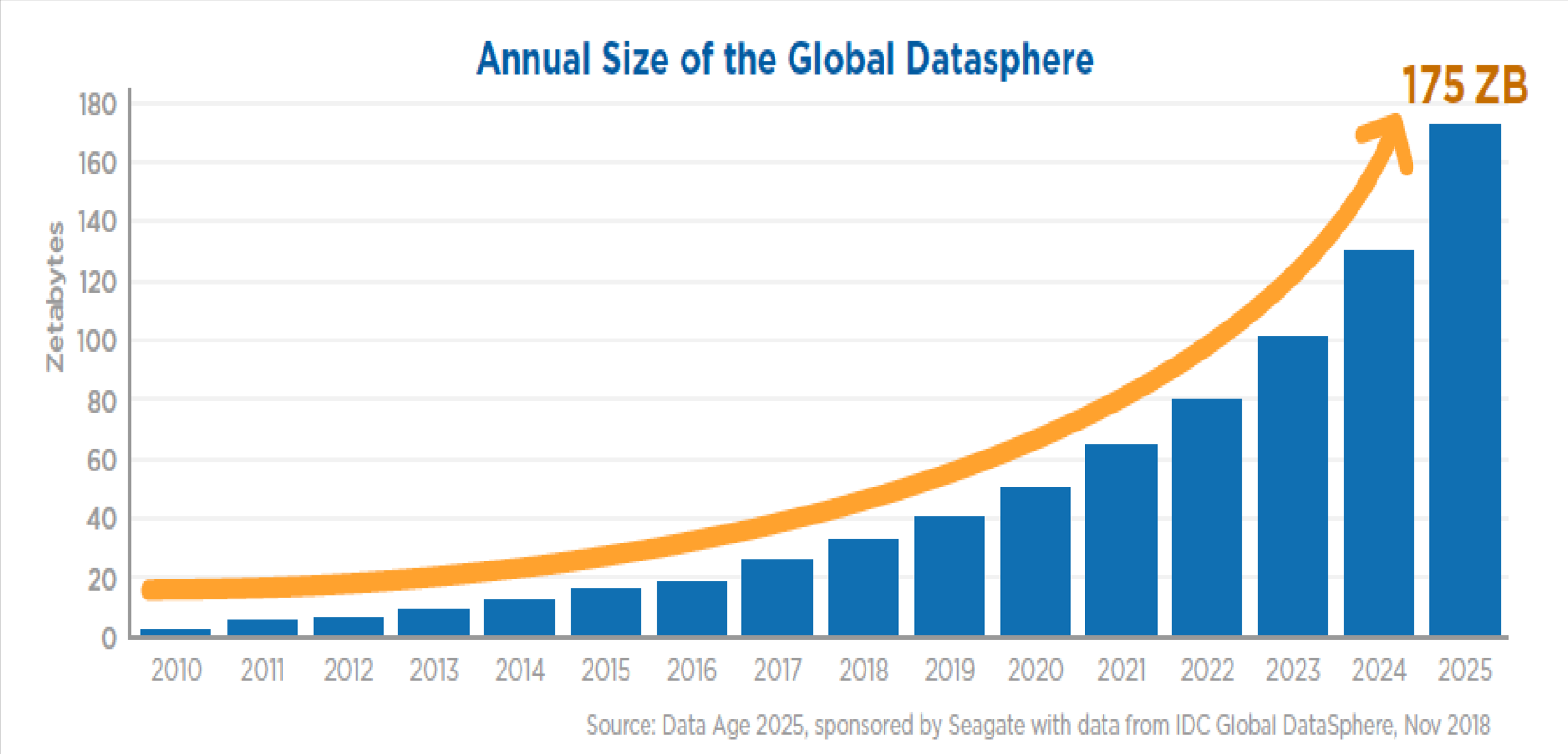 Data Produced by IoT in 2025