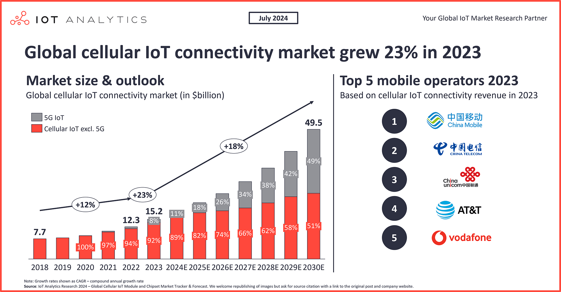 Global Cellular IoT Connections