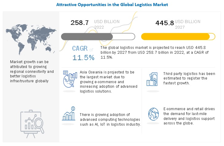 Global Logistics Market
