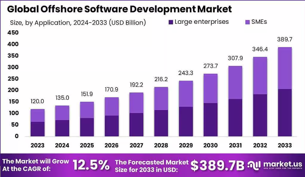 Global offshore software development market