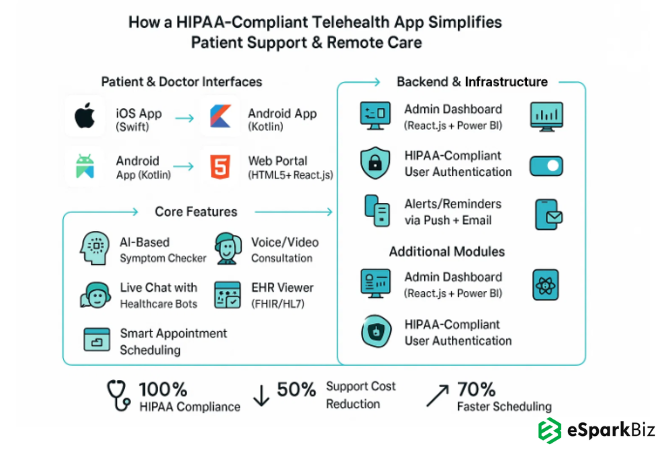 HIPAA‑Compliant Telehealth Platform - Results Achieved