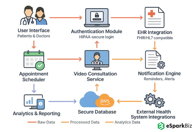 HIPAA‑Compliant Telehealth Platform Workflow