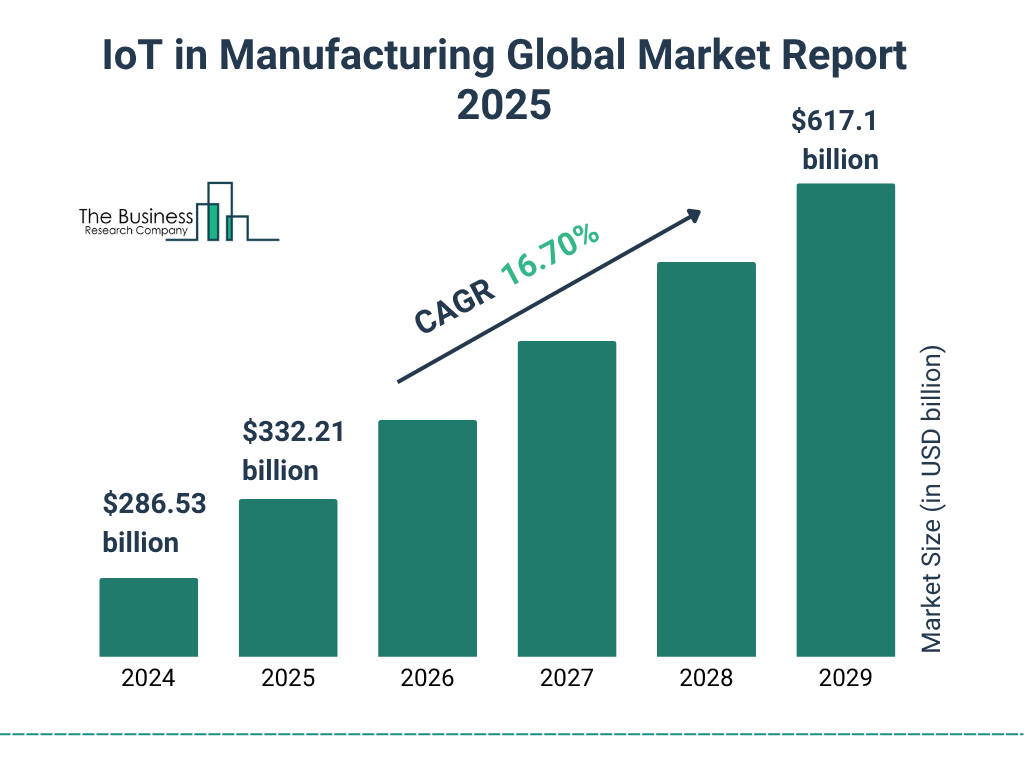 IOT for Manufacturing Industry
