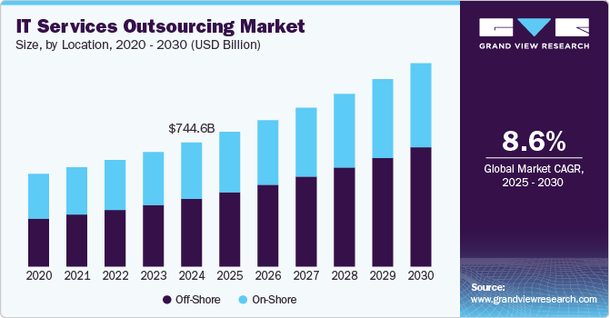 IT Services Outsourcing Market
