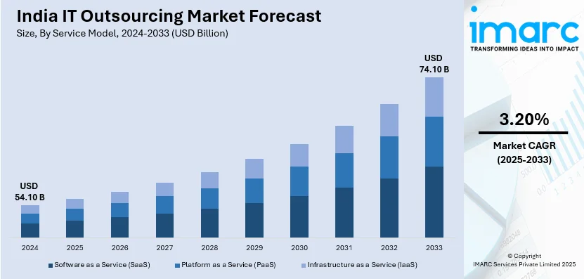 India IT Outsourcing Market Forecast