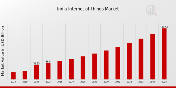 Indian Internet of Things Market