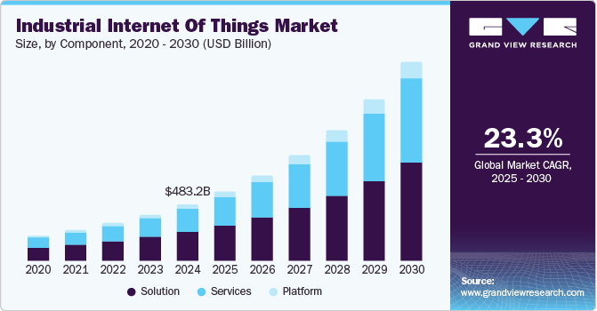 Industrial IoT Market