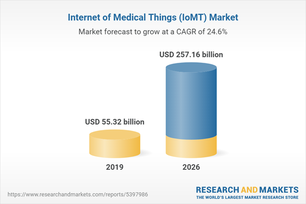 IoMT Market