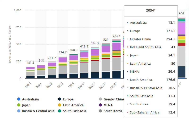 IoT Annual Revenue by Region