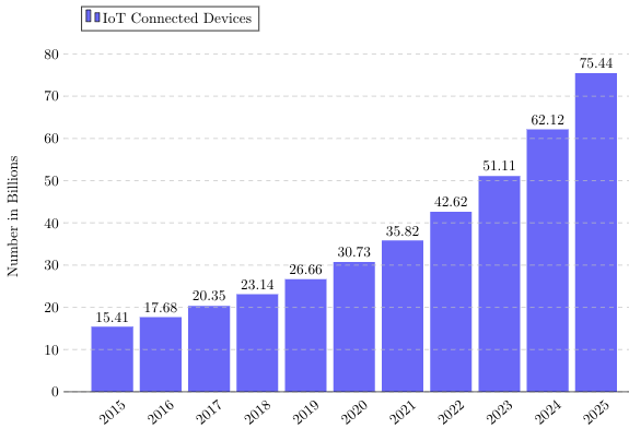 IoT Connected Devices