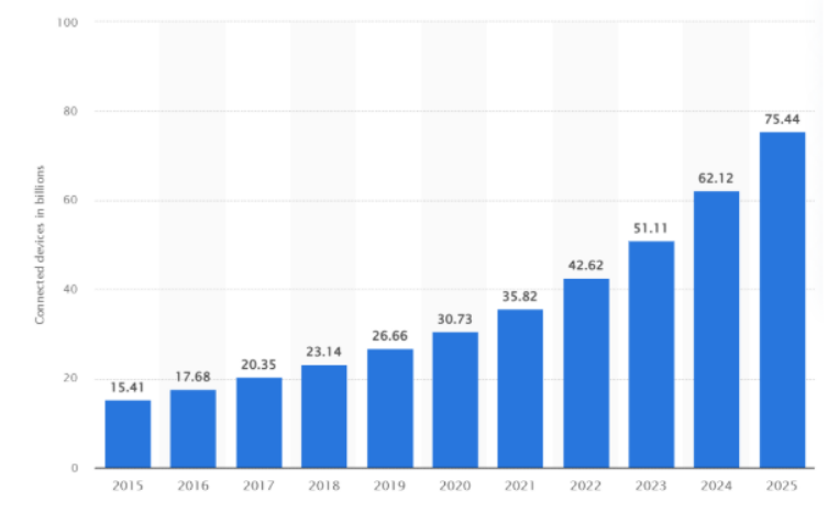 IoT Connections 2025