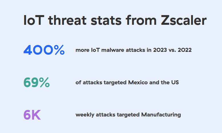 IoT Cybersecurity Threats