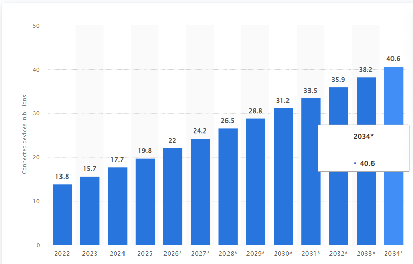 IoT Devices Worldwide