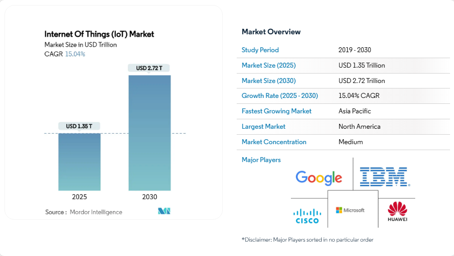 IoT Market Size and Share