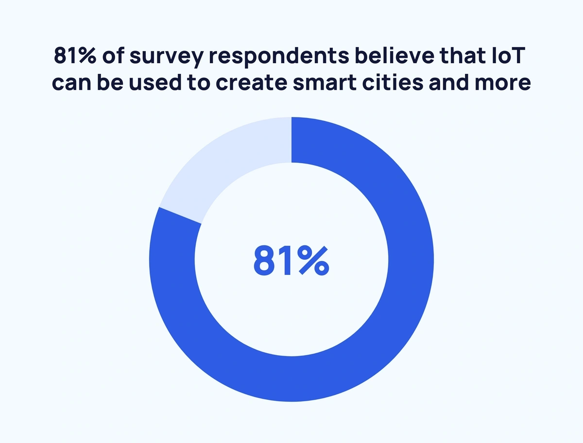 IoT for Smart Cities