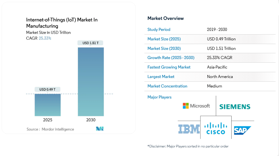 IoT in Manufacturing