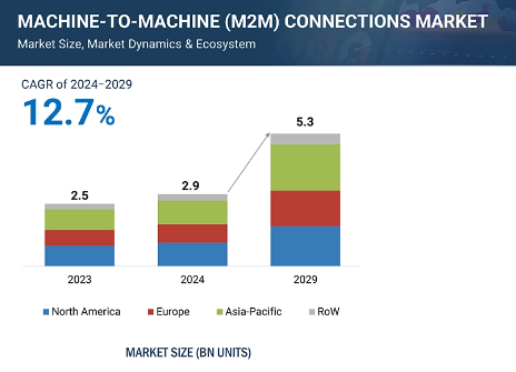 M2M Market