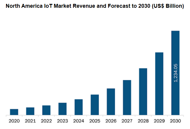 North America IoT Market