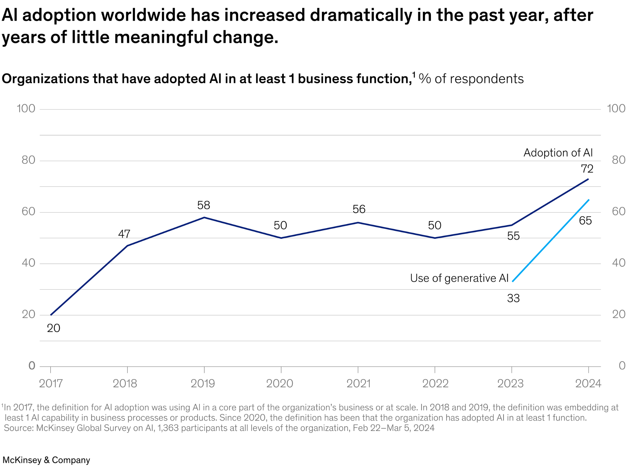 AI adoption worldwide