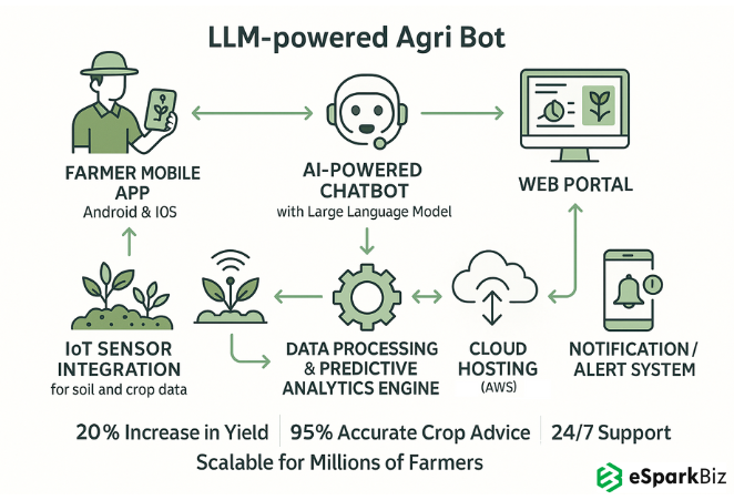 Results Achieved with AI-powered Agri Bot
