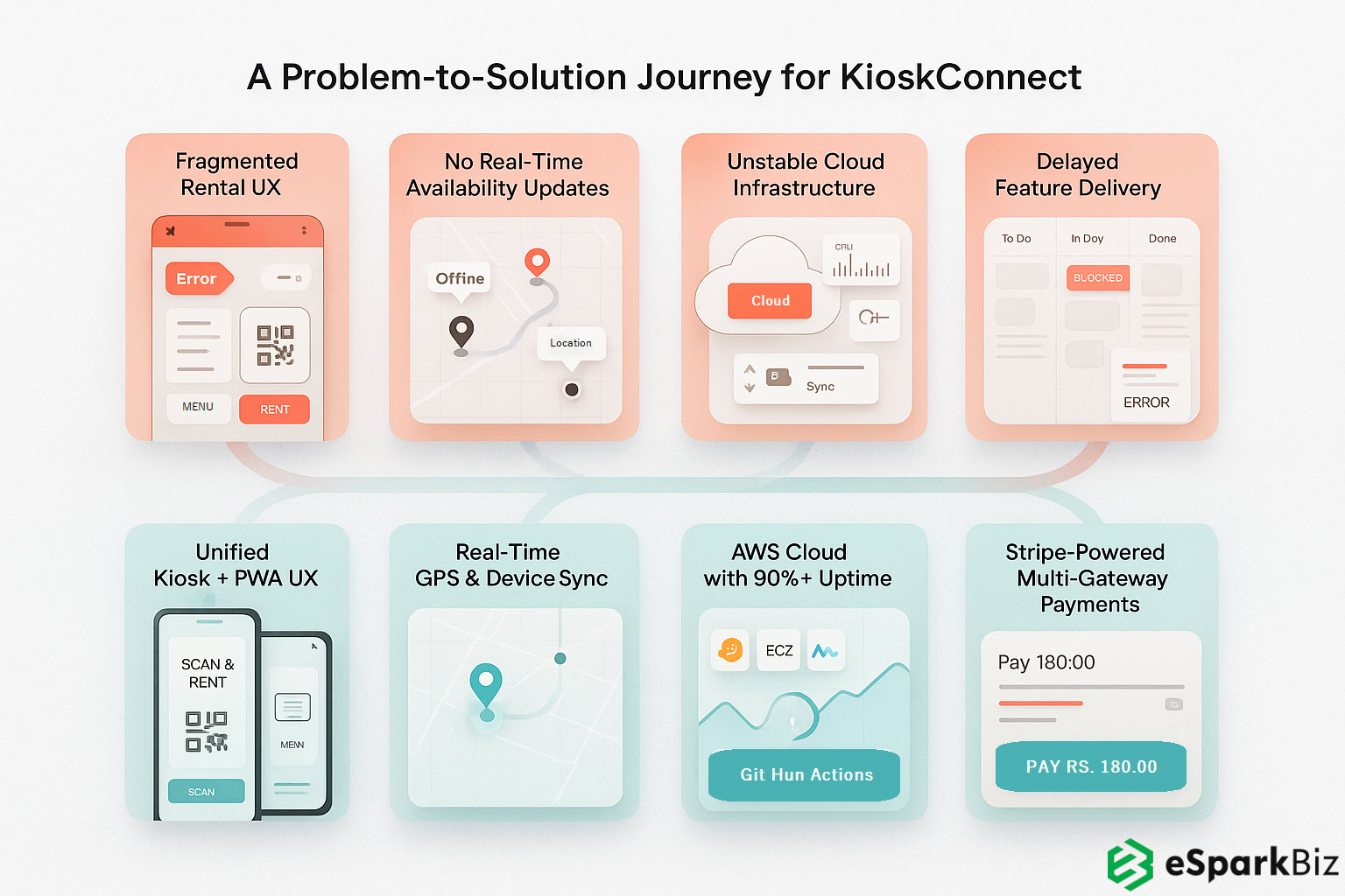 Results Achieved with Smart KioskConnect Solution