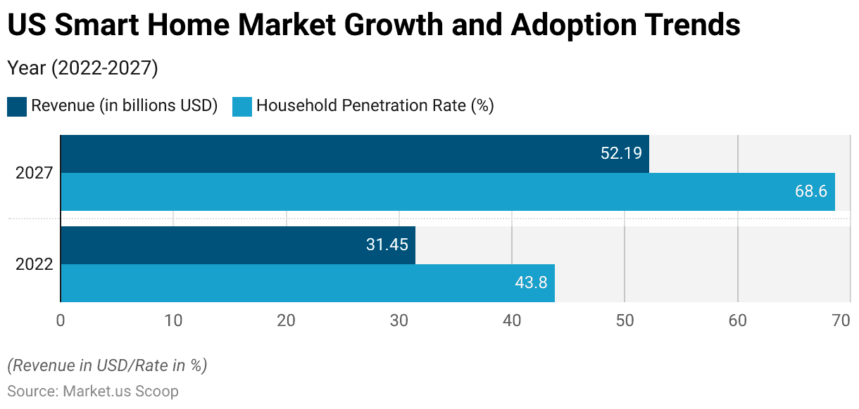 Smart Home Market Growth