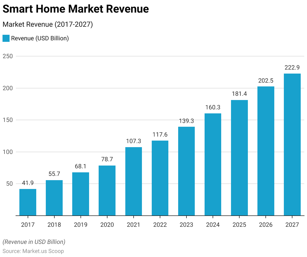 Smart Home Market Revenue