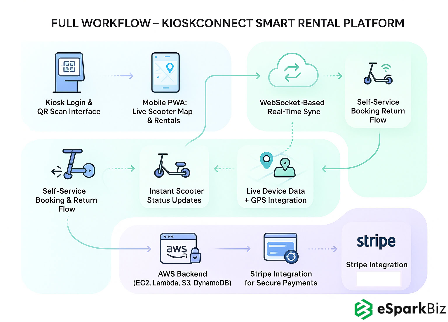 Smart KioskConnect Solution WorkFlow