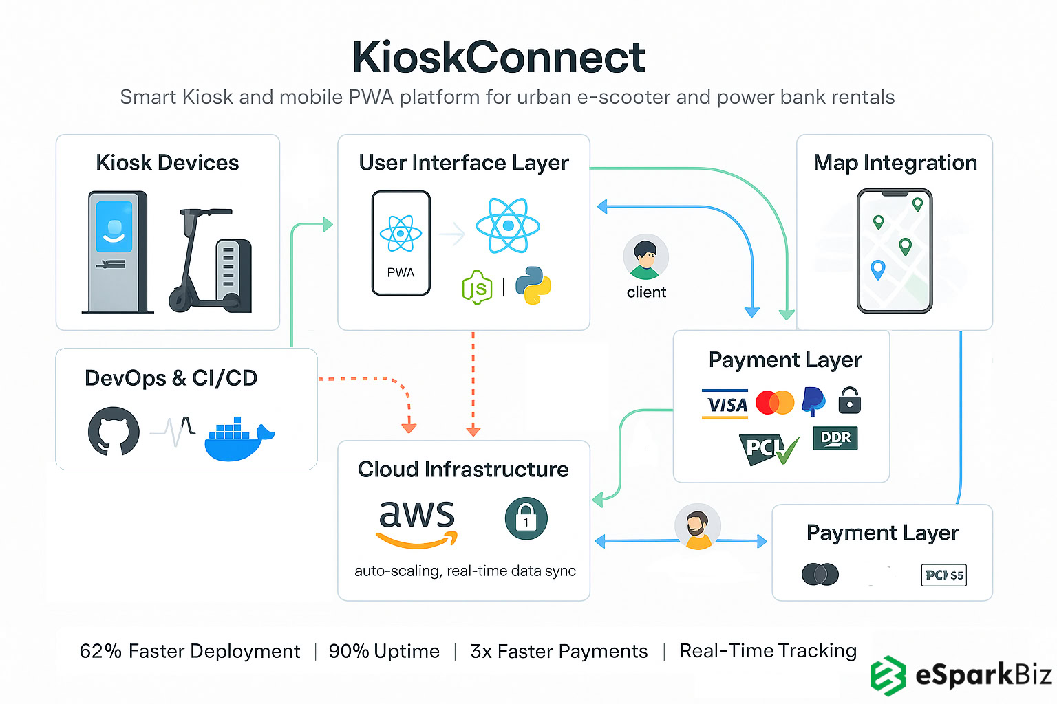 Smarter KioskConnect Solution Architecture