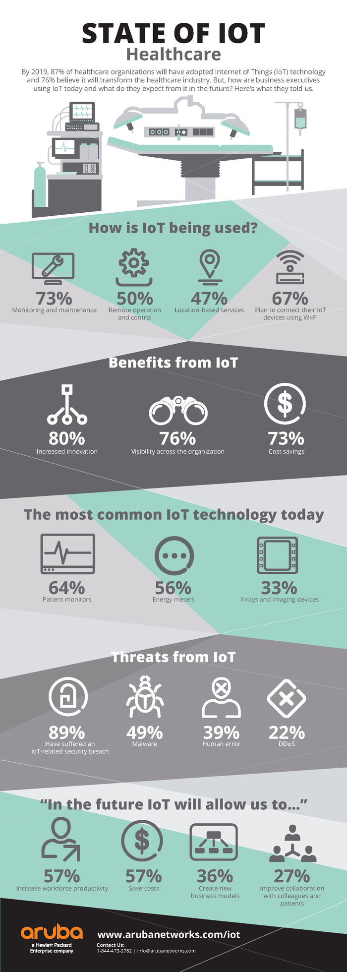 State of IoT in Healthcare