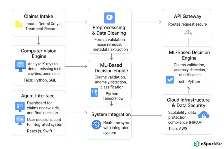 Streamlined AI-Powered Dental Insurance Claim Solution