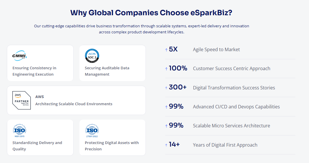 eSparkBiz Secures 3rd Position in The Manifest’s Prestigious Top 100 Software Development Companies in India 3 Why Global Companies Choose eSparkBiz