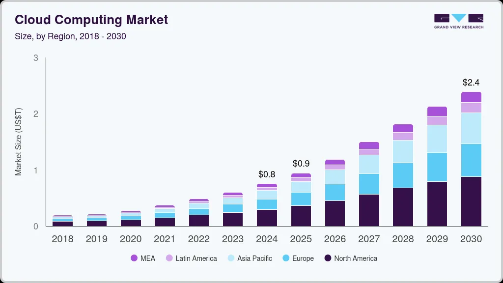 cloud computing market