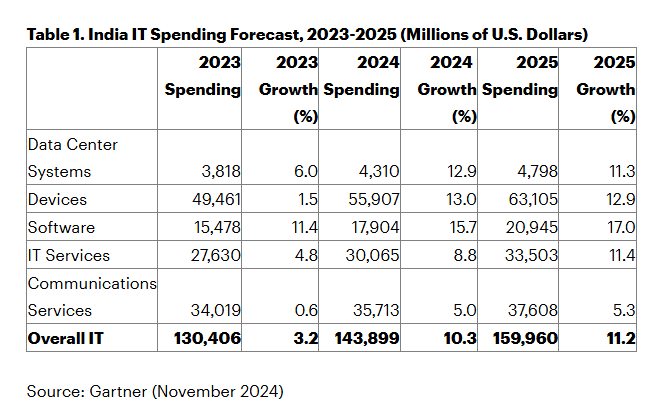 Gartner Stats