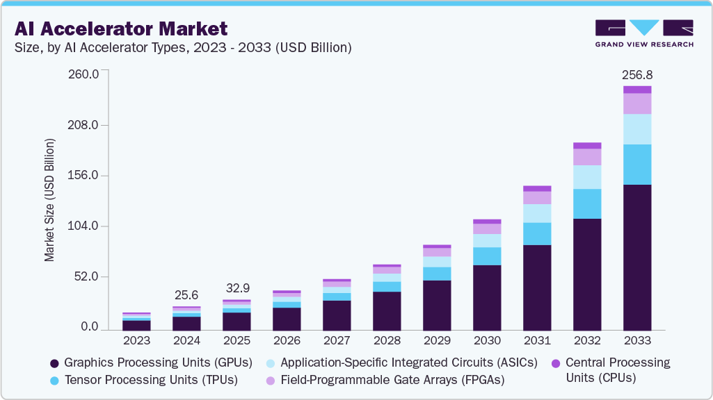 AI Accelerator Market