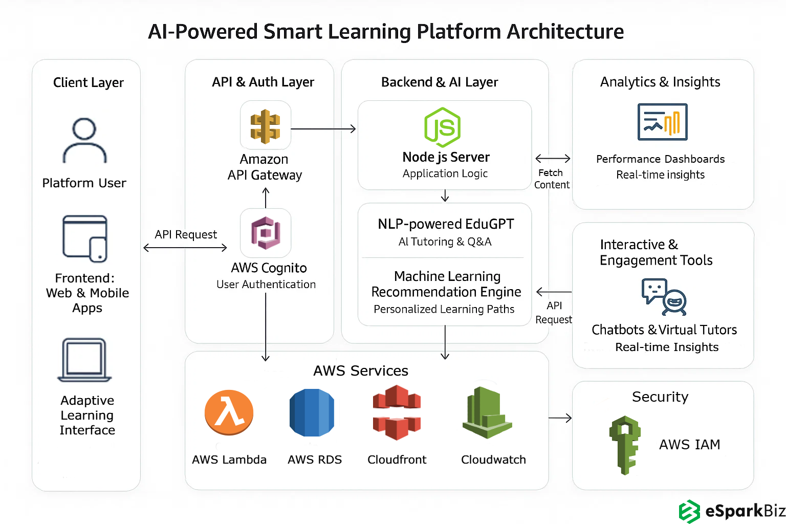 AI-Powered Smart Learning Platform AWS Architecture