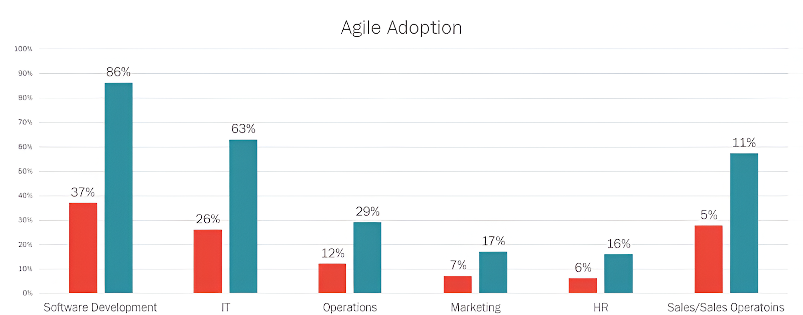 Agile Adoption