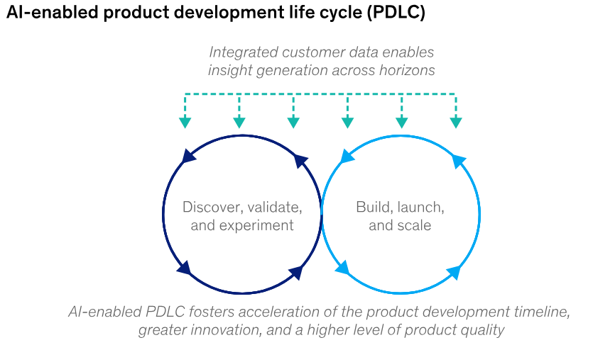 Al-native software product development life cycle