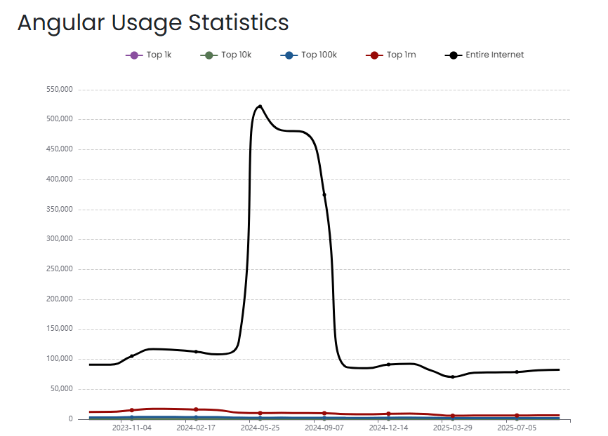 Which Companies provide Best Angular Developers for hire? 1 Angular Developers Stats